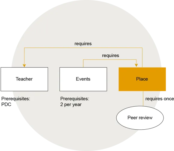 EuPN Certified PermaHub process